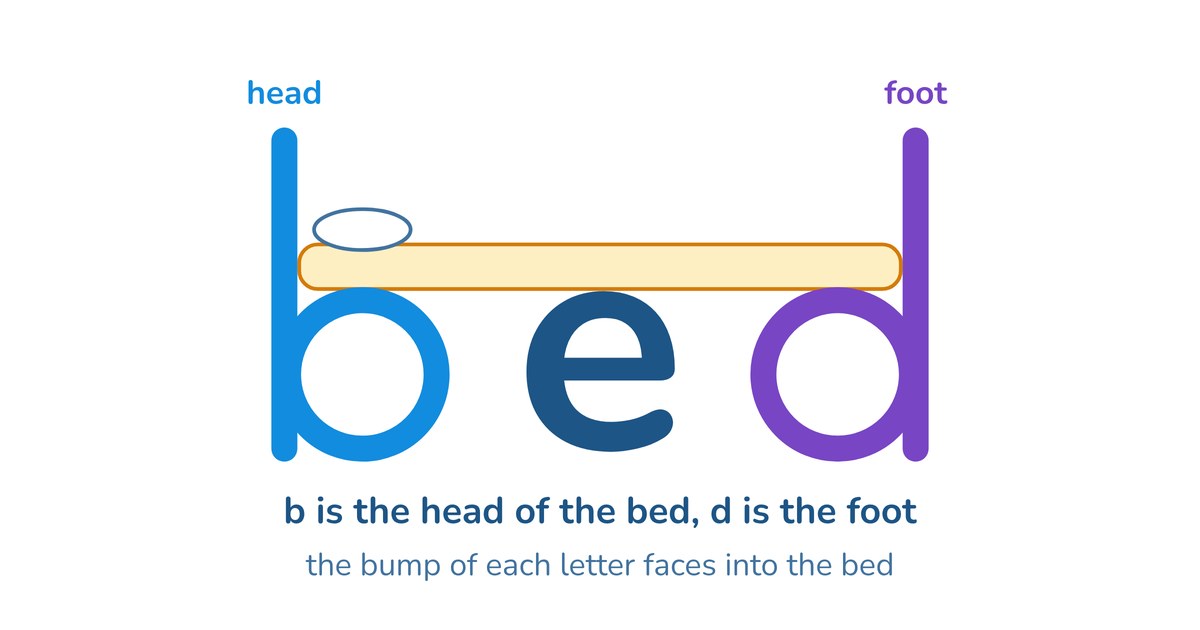 Letter reversals explained for parents - Ziado reading guide