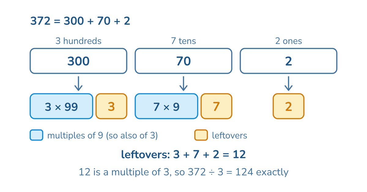 Divisibility rules explained for parents - Ziado maths guide