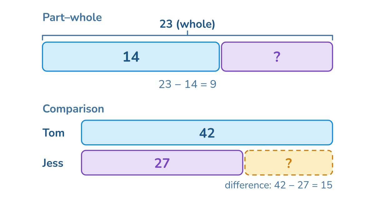 The bar model explained for parents - Ziado maths guide