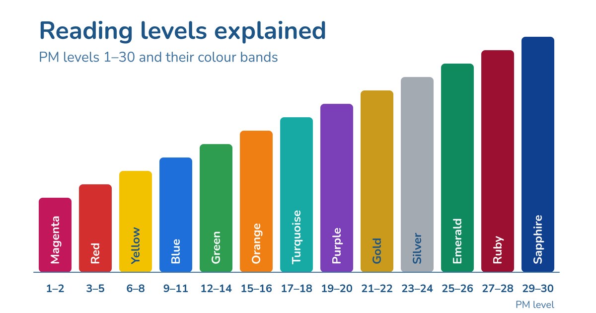 Reading levels explained for parents - Ziado reading guide