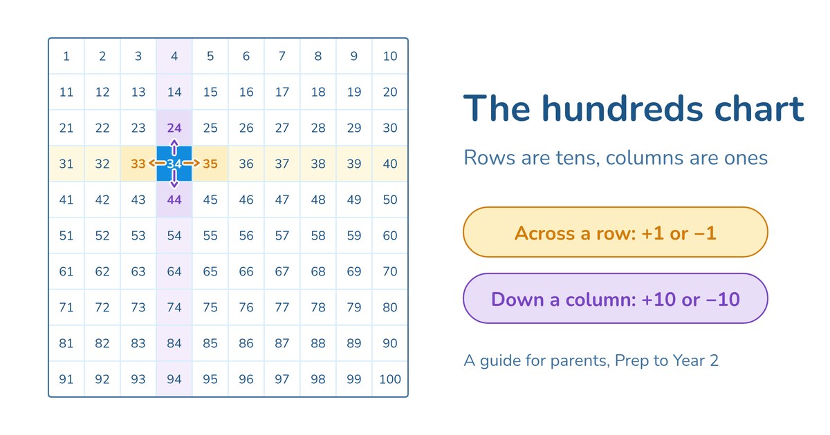 The hundreds chart explained for parents - Ziado maths guide
